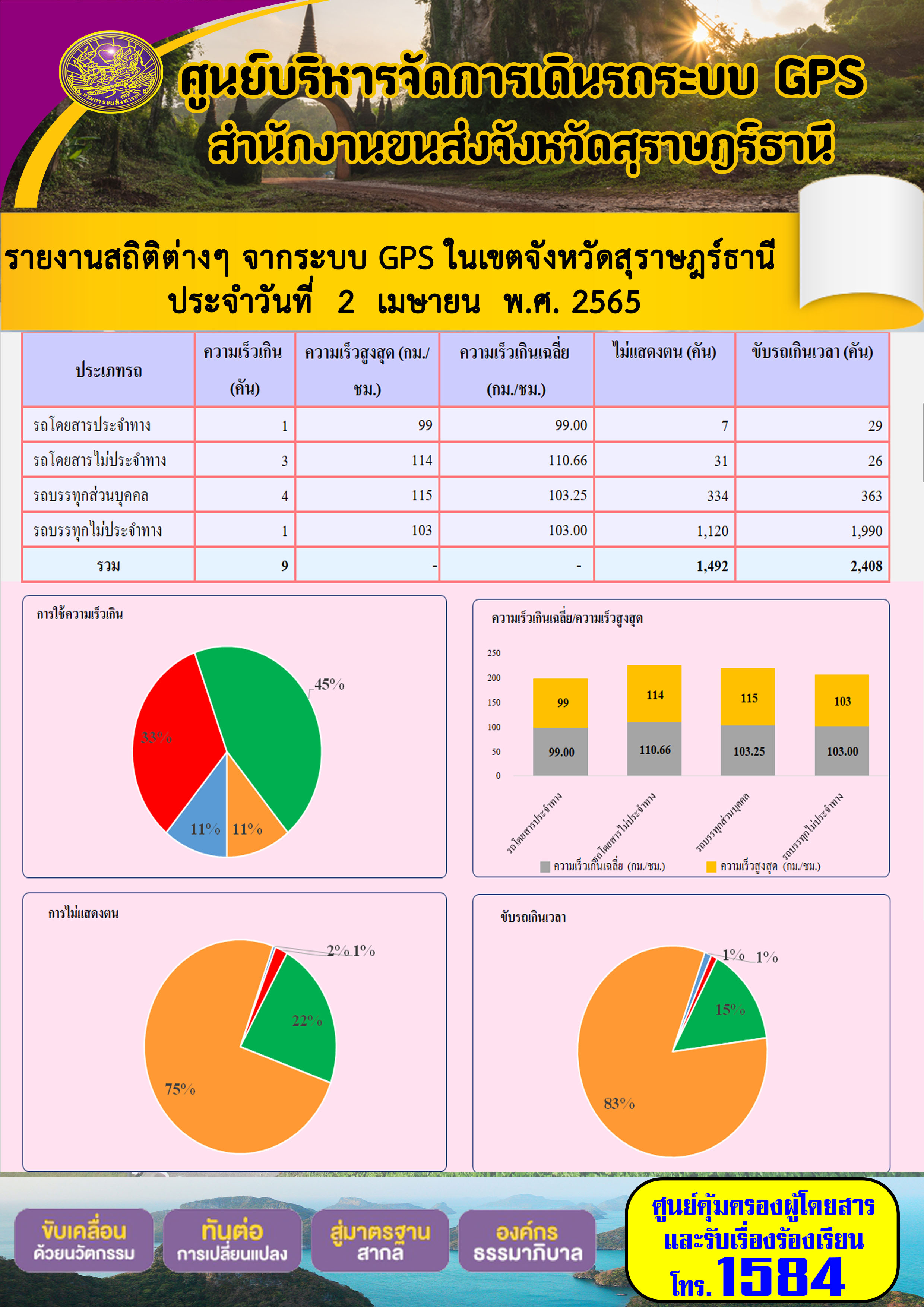 รายงานสถิติต่างๆ จากระบบ GPS ในเขตจังหวัดสุราษร์ธานี ประจำวันที่ 2 เมษายน พ.ศ. 2565